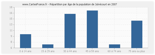Répartition par âge de la population de Julvécourt en 2007