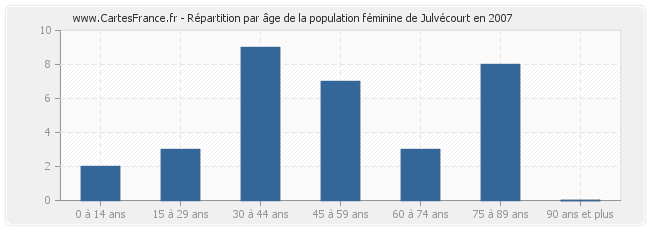 Répartition par âge de la population féminine de Julvécourt en 2007