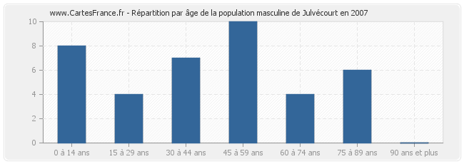 Répartition par âge de la population masculine de Julvécourt en 2007