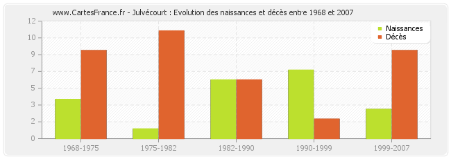 Julvécourt : Evolution des naissances et décès entre 1968 et 2007