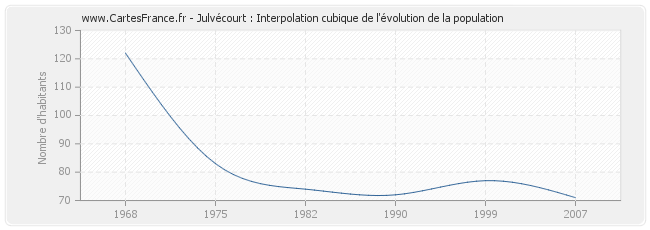 Julvécourt : Interpolation cubique de l'évolution de la population