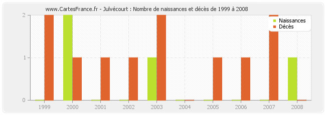 Julvécourt : Nombre de naissances et décès de 1999 à 2008