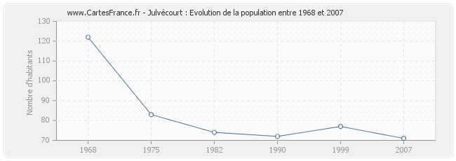 Population Julvécourt