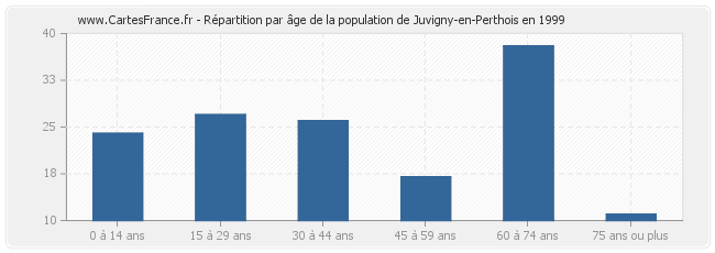 Répartition par âge de la population de Juvigny-en-Perthois en 1999