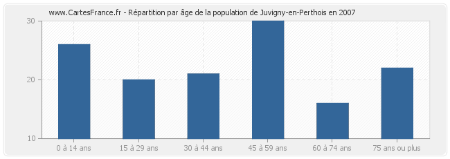 Répartition par âge de la population de Juvigny-en-Perthois en 2007