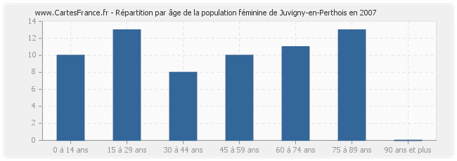 Répartition par âge de la population féminine de Juvigny-en-Perthois en 2007