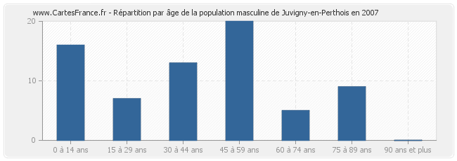 Répartition par âge de la population masculine de Juvigny-en-Perthois en 2007