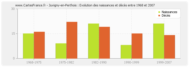 Juvigny-en-Perthois : Evolution des naissances et décès entre 1968 et 2007