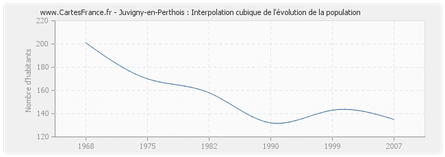 Juvigny-en-Perthois : Interpolation cubique de l'évolution de la population
