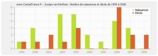 Juvigny-en-Perthois : Nombre de naissances et décès de 1999 à 2008