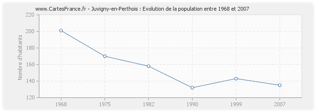 Population Juvigny-en-Perthois