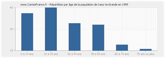 Répartition par âge de la population de Kœur-la-Grande en 1999