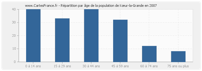 Répartition par âge de la population de Kœur-la-Grande en 2007