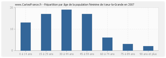 Répartition par âge de la population féminine de Kœur-la-Grande en 2007