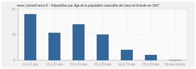 Répartition par âge de la population masculine de Kœur-la-Grande en 2007