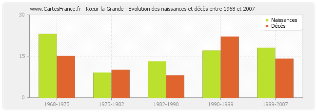 Kœur-la-Grande : Evolution des naissances et décès entre 1968 et 2007