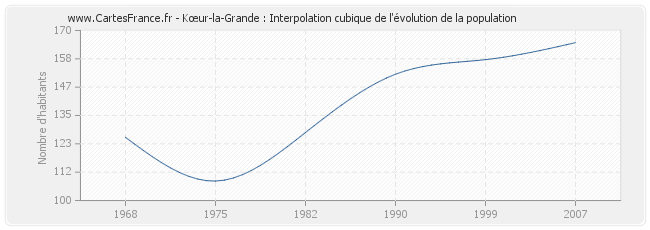 Kœur-la-Grande : Interpolation cubique de l'évolution de la population