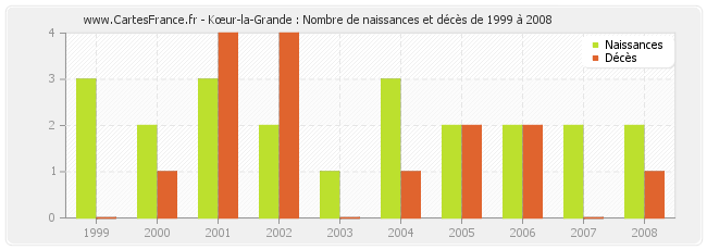 Kœur-la-Grande : Nombre de naissances et décès de 1999 à 2008