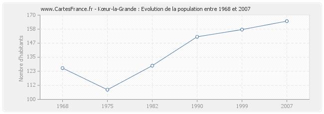 Population Kœur-la-Grande