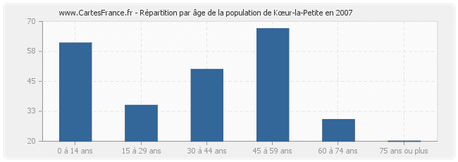 Répartition par âge de la population de Kœur-la-Petite en 2007