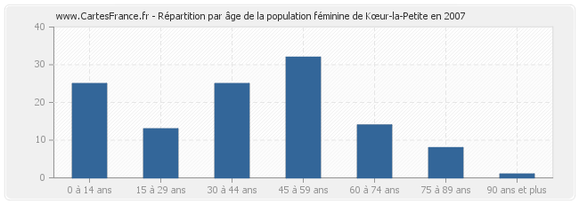 Répartition par âge de la population féminine de Kœur-la-Petite en 2007