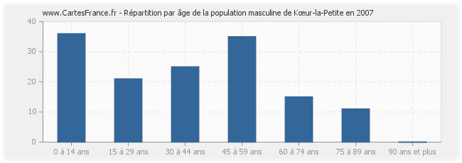 Répartition par âge de la population masculine de Kœur-la-Petite en 2007