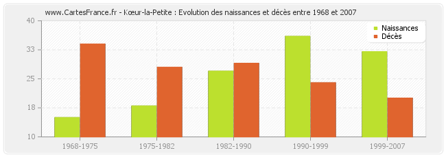 Kœur-la-Petite : Evolution des naissances et décès entre 1968 et 2007
