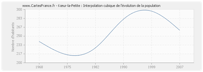 Kœur-la-Petite : Interpolation cubique de l'évolution de la population