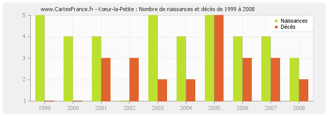 Kœur-la-Petite : Nombre de naissances et décès de 1999 à 2008