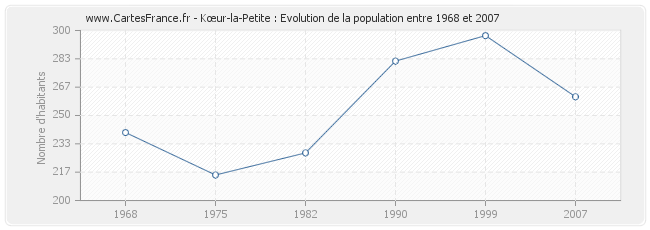 Population Kœur-la-Petite