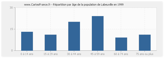 Répartition par âge de la population de Labeuville en 1999
