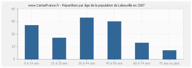 Répartition par âge de la population de Labeuville en 2007