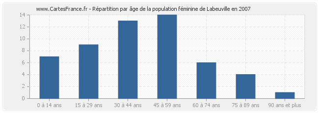 Répartition par âge de la population féminine de Labeuville en 2007