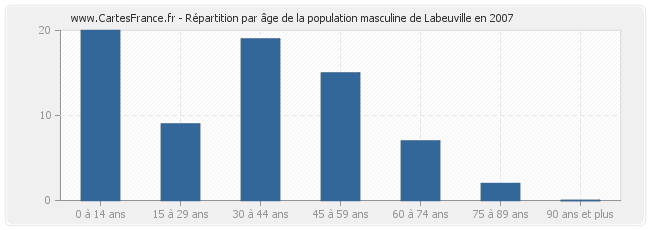 Répartition par âge de la population masculine de Labeuville en 2007