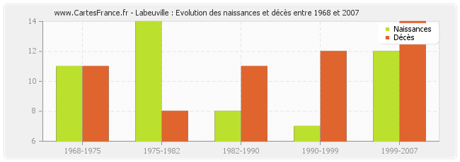 Labeuville : Evolution des naissances et décès entre 1968 et 2007