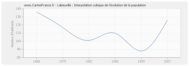 Labeuville : Interpolation cubique de l'évolution de la population
