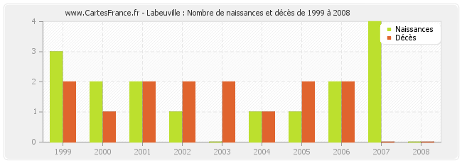Labeuville : Nombre de naissances et décès de 1999 à 2008