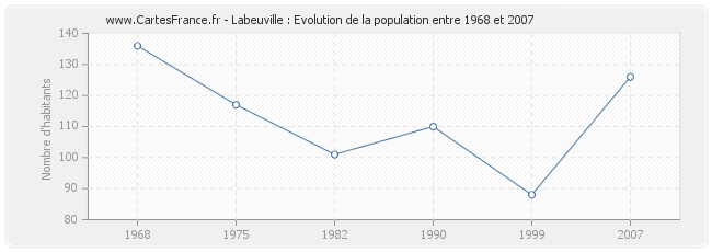 Population Labeuville