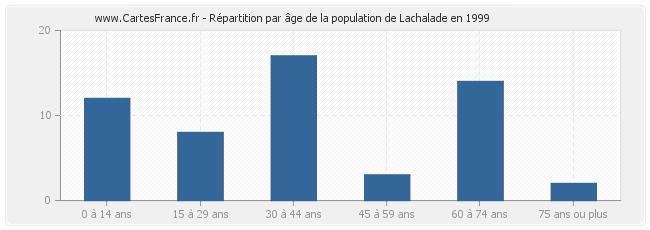 Répartition par âge de la population de Lachalade en 1999