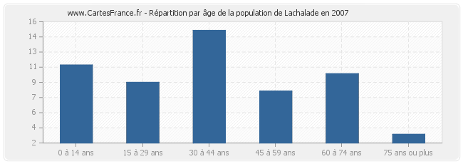 Répartition par âge de la population de Lachalade en 2007