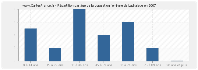 Répartition par âge de la population féminine de Lachalade en 2007