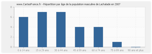 Répartition par âge de la population masculine de Lachalade en 2007