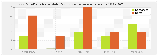 Lachalade : Evolution des naissances et décès entre 1968 et 2007