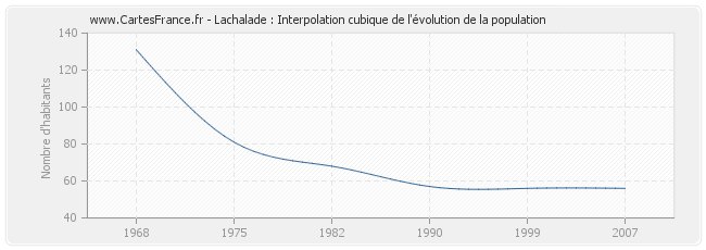 Lachalade : Interpolation cubique de l'évolution de la population