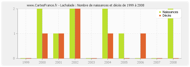 Lachalade : Nombre de naissances et décès de 1999 à 2008