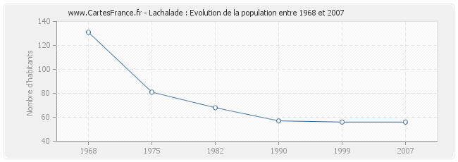 Population Lachalade