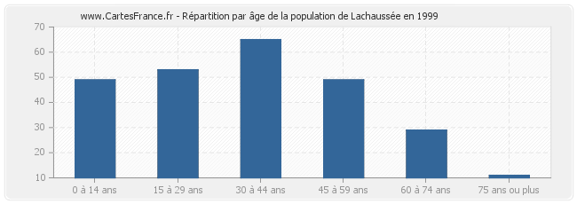 Répartition par âge de la population de Lachaussée en 1999