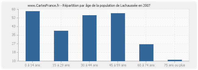 Répartition par âge de la population de Lachaussée en 2007