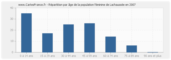 Répartition par âge de la population féminine de Lachaussée en 2007