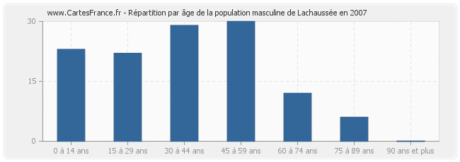 Répartition par âge de la population masculine de Lachaussée en 2007